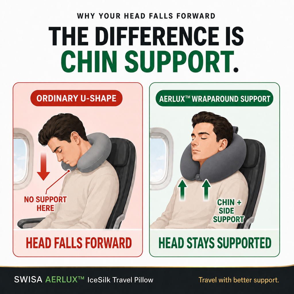 Ordinary U-shape pillow lets your head fall forward — AERLUX wraparound support keeps it upright